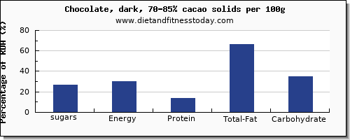 sugars and nutrition facts in sugar in dark chocolate per 100g